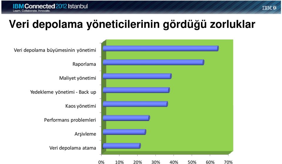 - Back up Kaos yönetimi Performans problemleri Arşivleme Veri