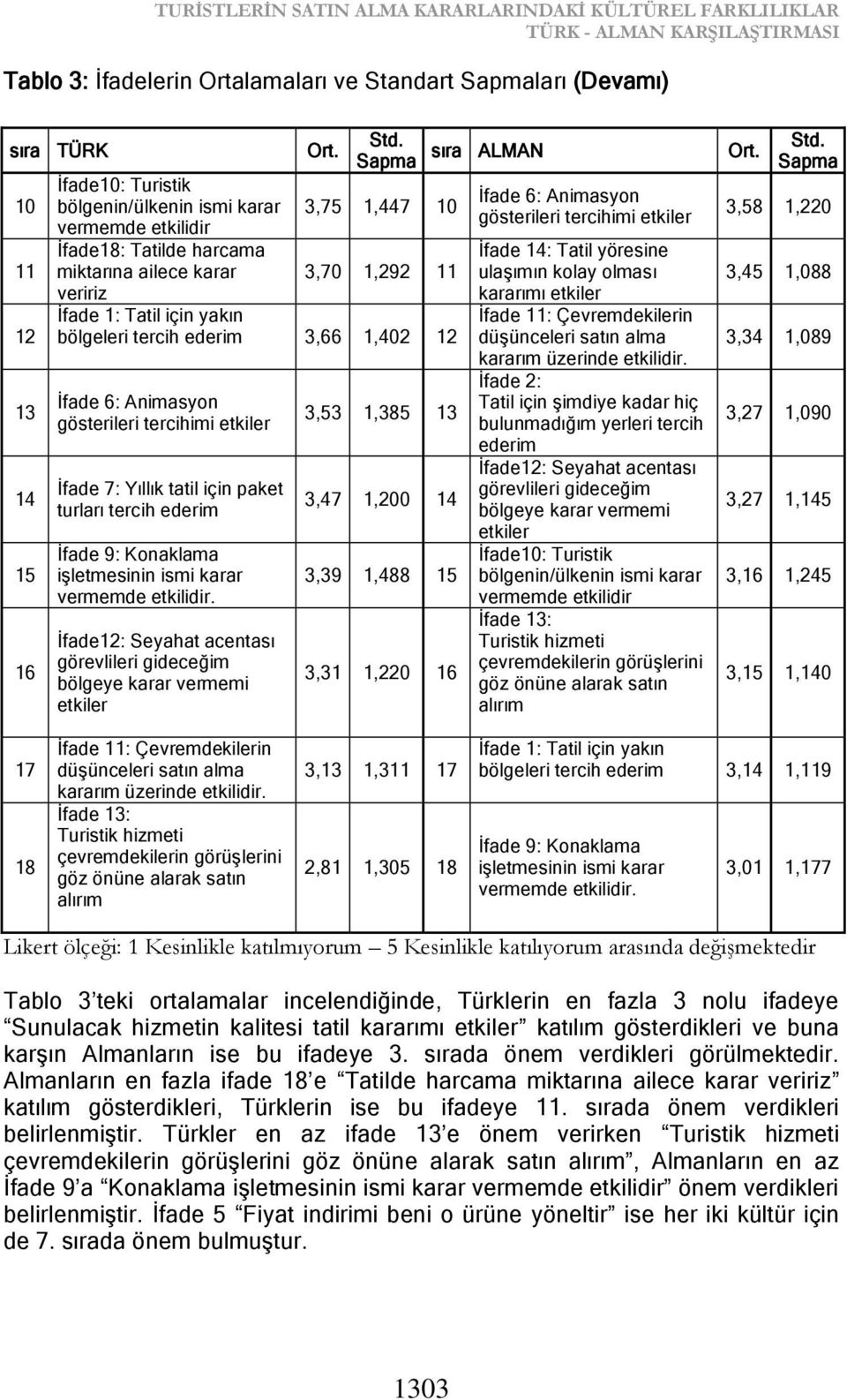 3,66 1,402 12 Ġfade 6: Animasyon gösterileri tercihimi etkiler Ġfade 7: Yıllık tatil için paket turları tercih ederim Ġfade 9: Konaklama iģletmesinin ismi karar vermemde etkilidir.