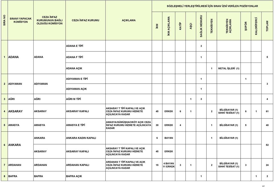 AMASYA/GÜMÜŞHACIKÖY AÇIK CEZA 30 ERKEK 4 1 5 40 ANKARA ANKARA KADIN KAPALI 6 BAYAN 1 6 ANKARA AKSARAY AKSARAY KAPALI AKSARAY T TİPİ KAPALI VE AÇIK KURUMU HİZMETE