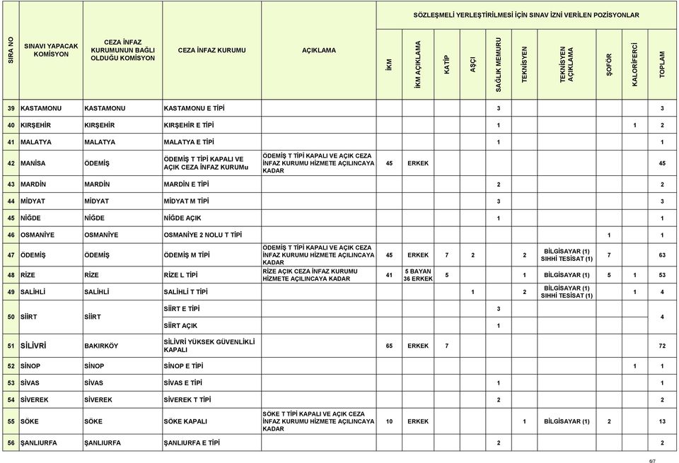 ÖDEMİŞ ÖDEMİŞ M TİPİ 48 RİZE RİZE RİZE L TİPİ ÖDEMİŞ T TİPİ KAPALI VE AÇIK CEZA RİZE AÇIK KURUMU HİZMETE AÇILINCAYA 45 ERKEK 7 2 2 41 5 BAYAN 36 ERKEK 49 SALİHLİ SALİHLİ SALİHLİ T TİPİ 1 2 7 63 5 1 5