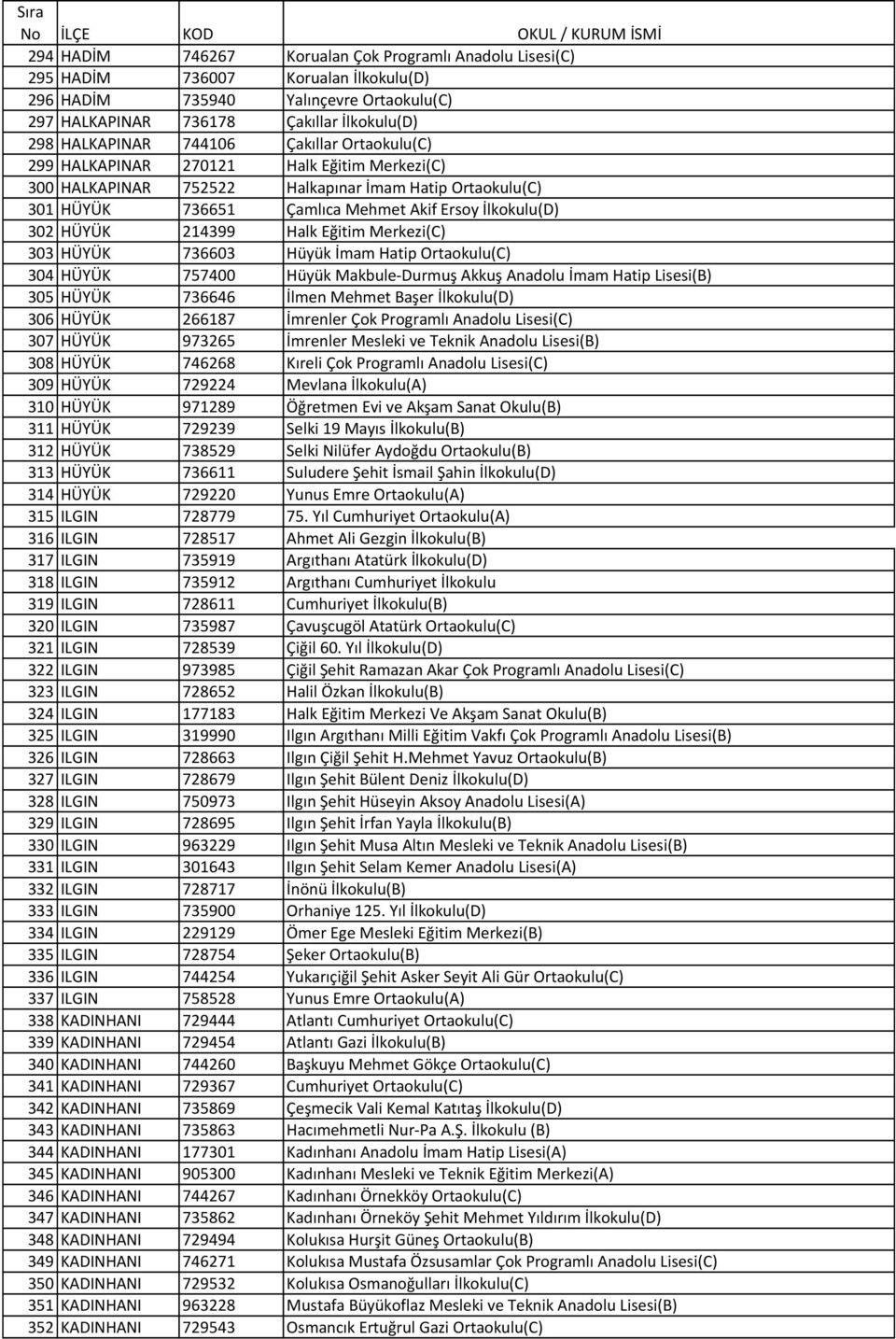 214399 Halk Eğitim Merkezi(C) 303 HÜYÜK 736603 Hüyük İmam Hatip Ortaokulu(C) 304 HÜYÜK 757400 Hüyük Makbule-Durmuş Akkuş Anadolu İmam Hatip Lisesi(B) 305 HÜYÜK 736646 İlmen Mehmet Başer İlkokulu(D)