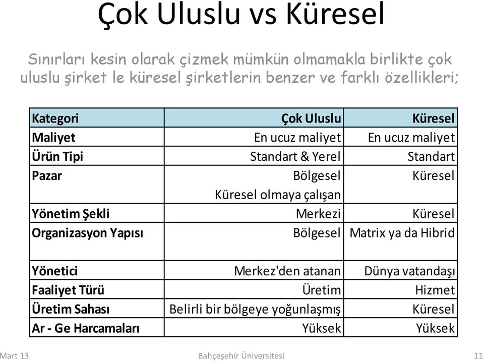 Bölgesel Küresel Küresel olmaya çalışan Yönetim Şekli Merkezi Küresel Organizasyon Yapısı Bölgesel Matrix ya da Hibrid Yönetici