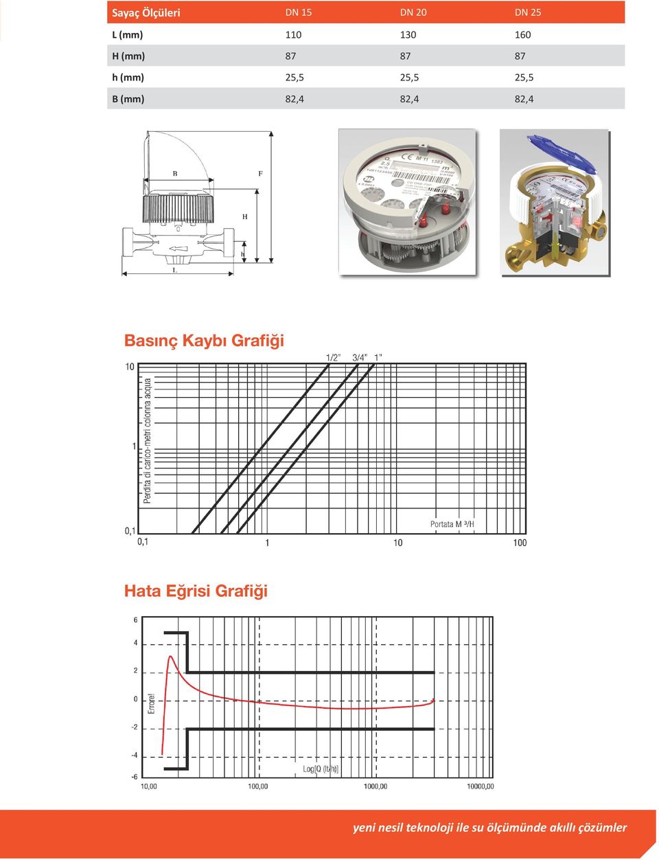 82,4 82,4 Basınç Kaybı Grafiği Hata Eğrisi Grafiği