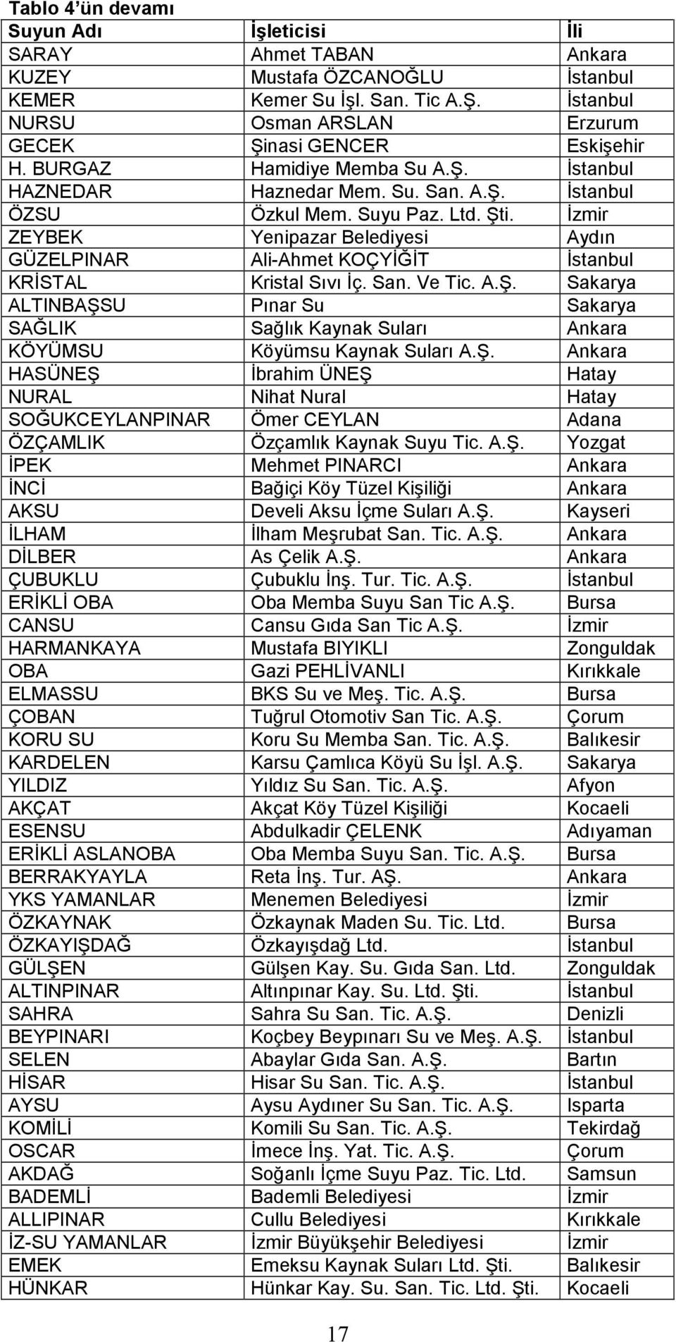 İzmir ZEYBEK Yenipazar Belediyesi Aydın GÜZELPINAR Ali-Ahmet KOÇYİĞİT İstanbul KRİSTAL Kristal Sıvı İç. San. Ve Tic. A.Ş.