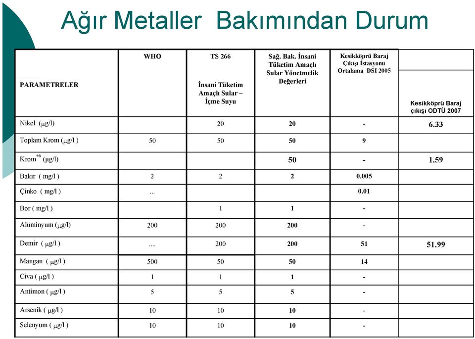 İnsani Tüketim Amaçlı Sular Yönetmelik Değerleri Kesikköprü Baraj Çıkışı İstasyonu Ortalama DSI 2005 Kesikköprü Baraj çıkışı ODTÜ 2007 Nikel