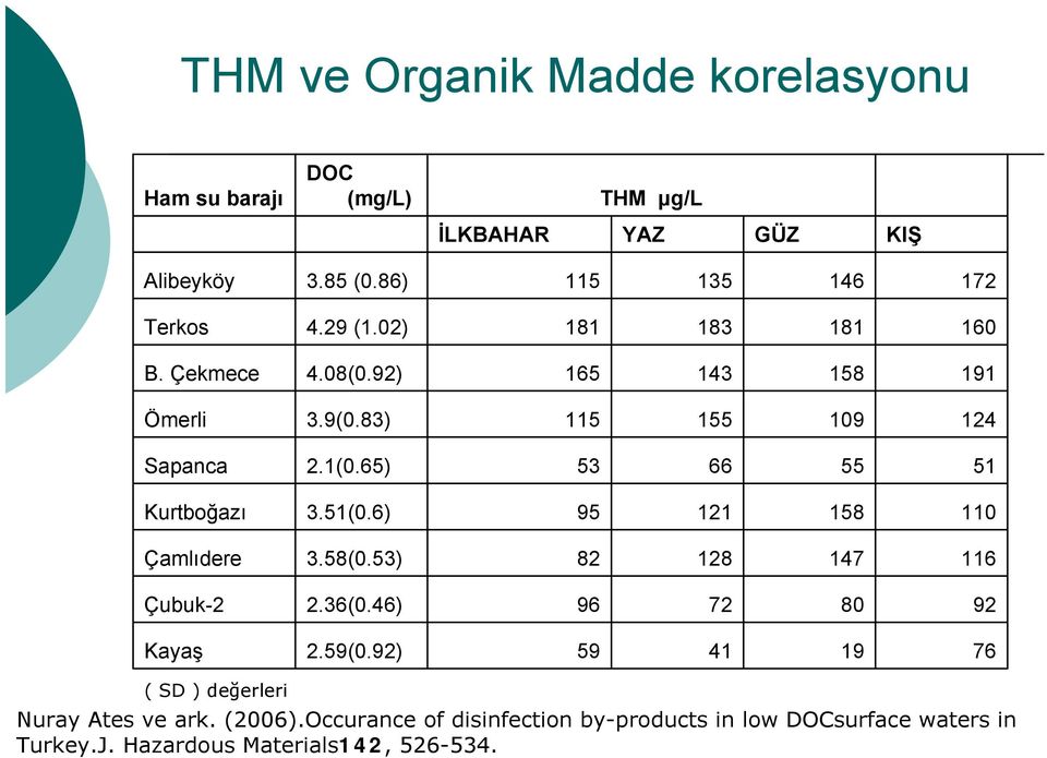 65) 53 66 55 51 Kurtboğazı 3.51(0.6) 95 121 158 110 Çamlıdere 3.58(0.53) 82 128 147 116 Çubuk2 2.36(0.46) 96 72 80 92 Kayaş 2.59(0.