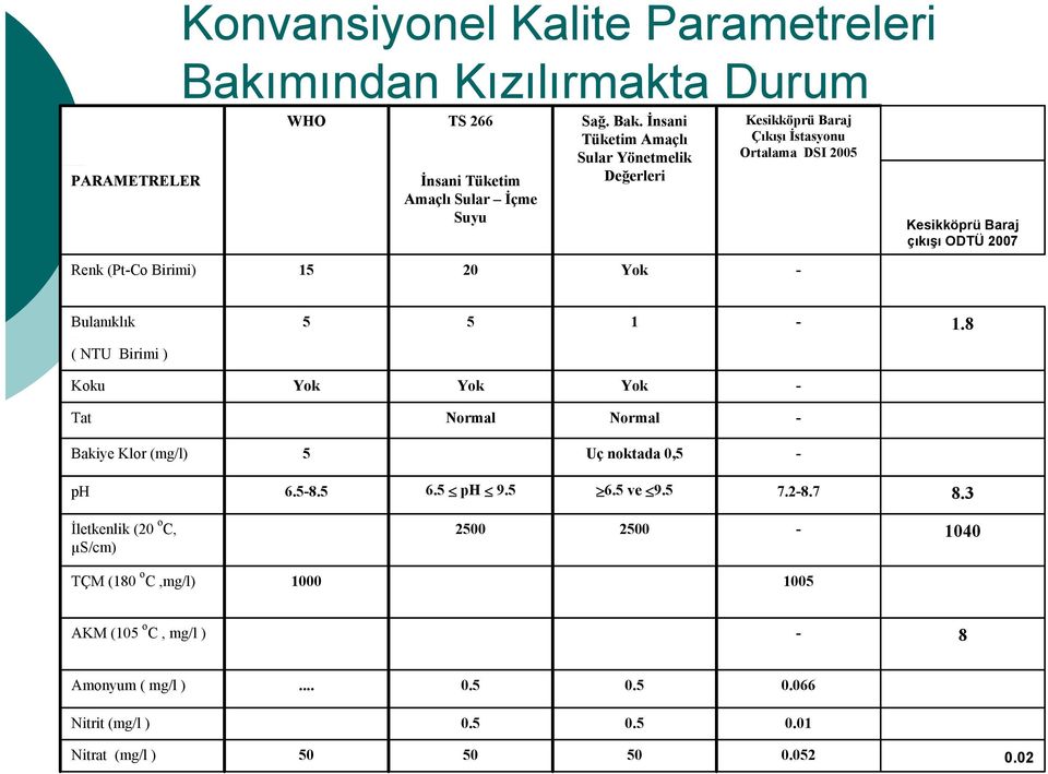 İnsani Tüketim Amaçlı Sular Yönetmelik Değerleri Kesikköprü Baraj Çıkışı İstasyonu Ortalama DSI 2005 Kesikköprü Baraj çıkışı ODTÜ 2007 Renk (PtCo Birimi) 15 20