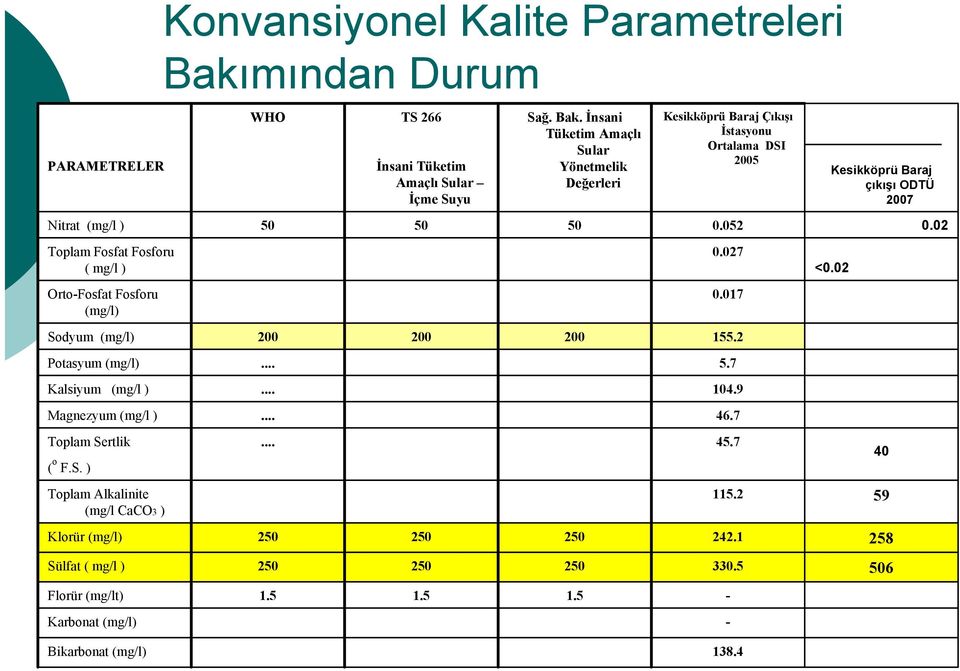 rtlik ( o F.S. ) Toplam Alkalinite (mg/l CaCO3 ) Klorür (mg/l) Sülfat ( mg/l ) Florür (mg/lt) Karbonat (mg/l) Konvansiyonel Kalite Parametreleri Bakımından Durum WHO 50 200.