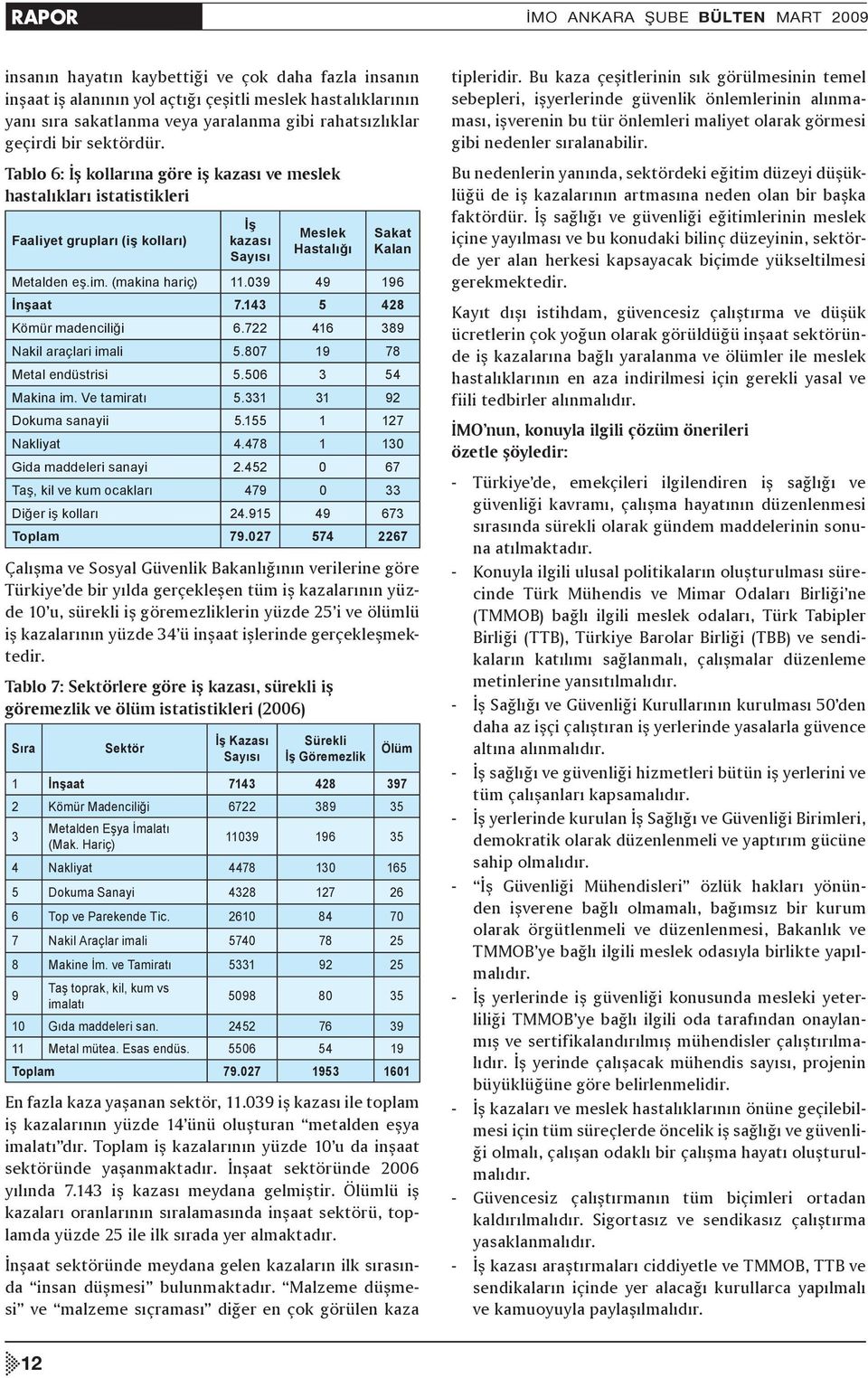 Tablo 6: İş kollarına göre iş kazası ve meslek hastalıkları istatistikleri Faaliyet grupları (iş kolları) İş kazası Sayısı Meslek Hastalığı Sakat Kalan Metalden eş.im. (makina hariç) 11.