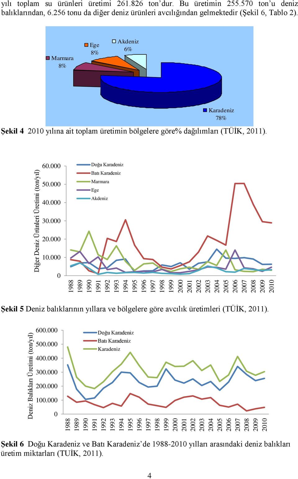 570 ton u deniz balıklarından, 6.256 tonu da diğer deniz ürünleri avcılığından gelmektedir (ġekil 6, Tablo 2).