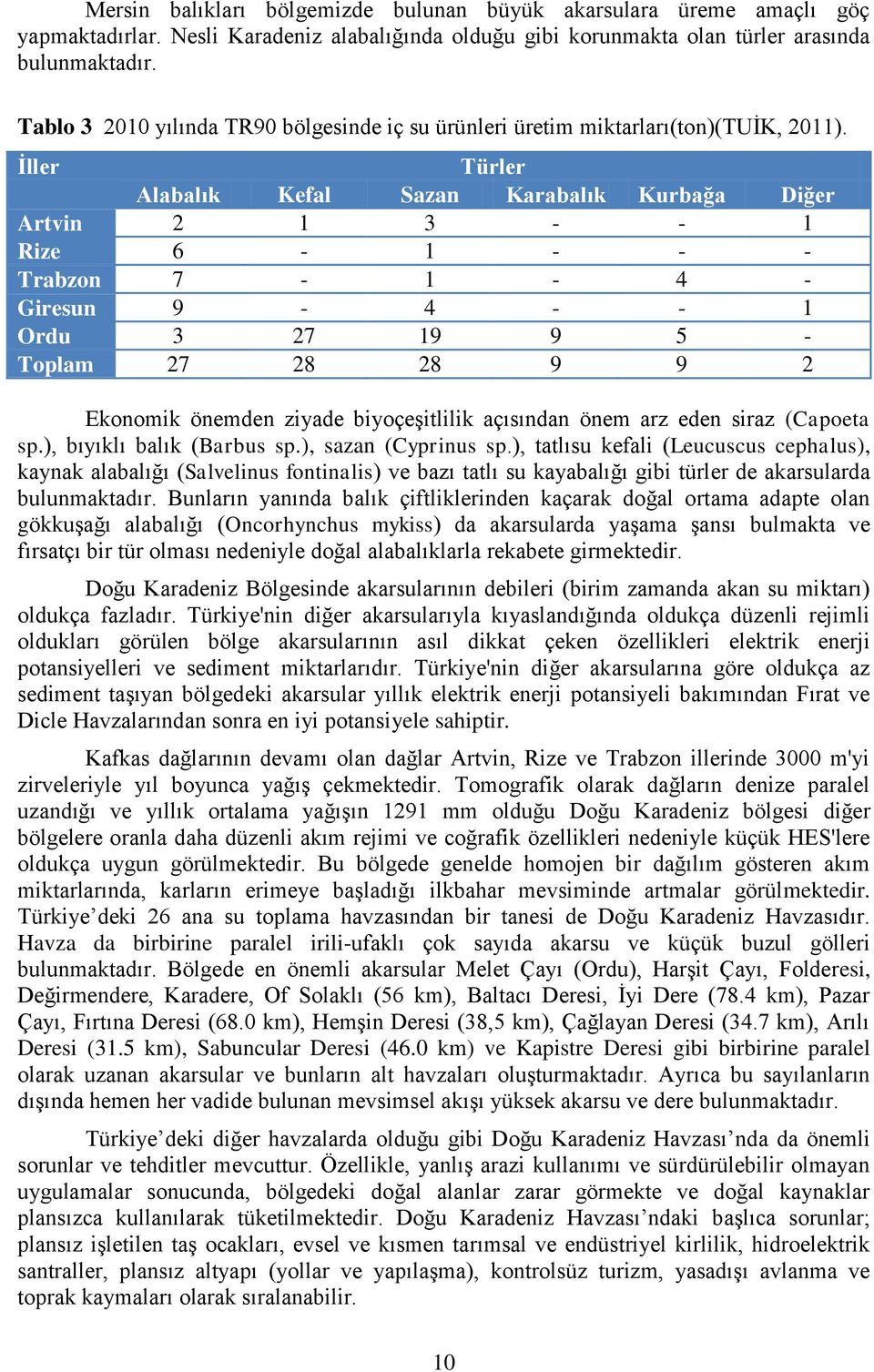 Ġller Türler Alabalık Kefal Sazan Karabalık Kurbağa Diğer Artvin 2 1 3 - - 1 Rize 6-1 - - - Trabzon 7-1 - 4 - Giresun 9-4 - - 1 Ordu 3 27 19 9 5 - Toplam 27 28 28 9 9 2 Ekonomik önemden ziyade