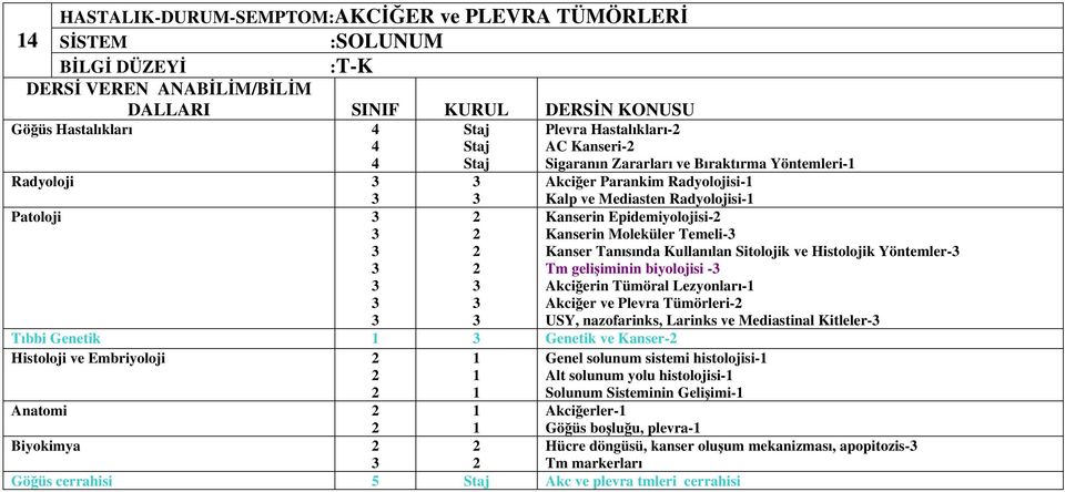 Sitolojik ve Histolojik Yöntemler- Tm geliiminin biyolojisi - Akcierin Tümöral Lezyonları- Akcier ve Plevra Tümörleri- USY, nazofarinks, Larinks ve Mediastinal Kitleler- Genel solunum sistemi