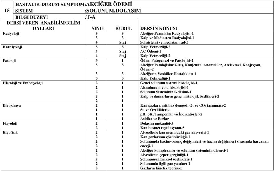 Ödem- Akcierin Vasküler Hastalıkları- Kalp Yetmezlii- Genel solunum sistemi histolojisi- Alt solunum yolu histolojisi- Solunum Sisteminin Geliimi- Kalp ve damarların genel histolojik özellikleri- Kan