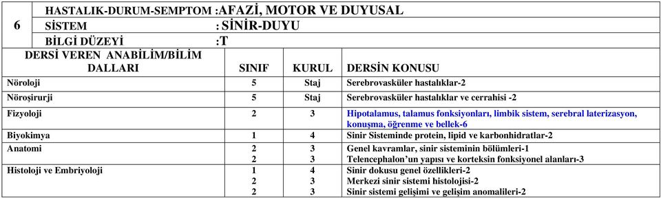 Sinir Sisteminde protein, lipid ve karbonhidratlar- Anatomi Genel kavramlar, sinir sisteminin bölümleri- Histoloji ve Embriyoloji Telencephalon un