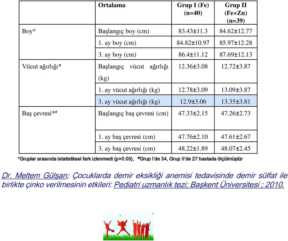 81 Baş çevresi* # Başlangıç baş çevresi (cm) 47.33±2.15 47.26±2.73 *Gruplar arasında istatistiksel fark izlenmedi (p>0.05), 1. ay baş çevresi (cm) 47.76±2.10 47.61±2.67 3.