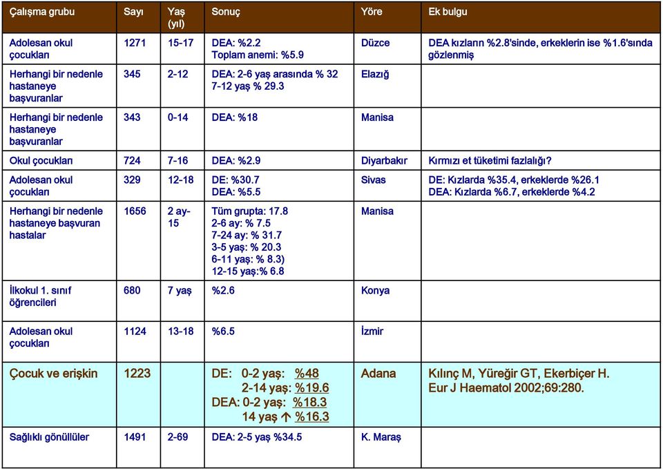 9 gözlenmiş Kontrol grubu Kontrol grubu %35 Herhangi bir nedenle hastaneye 345 2-12 DEA: Pikalılarda 2-6 yaş arasında %57 % 32 7-12 yaş Kontrol % 29.3 grubu %21.