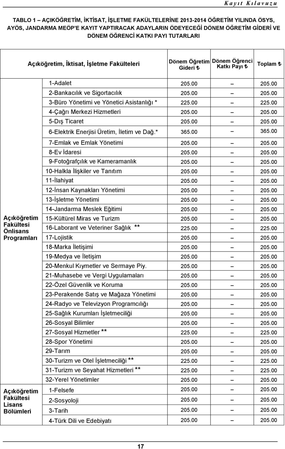 00 225.00 4-Çağrı Merkezi Hizmetleri 205.00 205.00 5-Dış Ticaret 205.00 205.00 6-Elektrik Enerjisi Üretim, İletim ve Dağ.* 365.00 365.