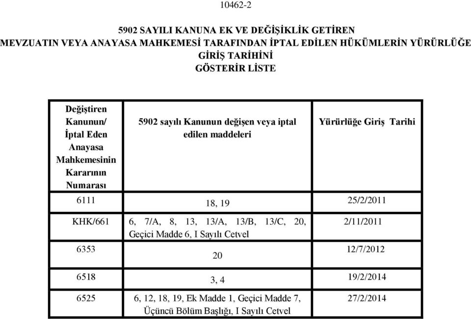 edilen maddeleri Yürürlüğe GiriĢ Tarihi 6111 18, 19 25/2/2011 KHK/661 6, 7/A, 8, 13, 13/A, 13/B, 13/C, 20, Geçici Madde 6, I Sayılı