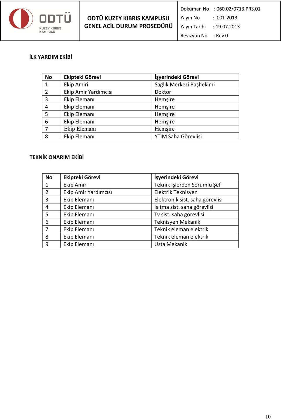 Amiri Teknik İşlerden Sorumlu Şef 2 Ekip Amir Yardımcısı Elektrik Teknisyen 3 Ekip Elemanı Elektronik sist. saha görevlisi 4 Ekip Elemanı Isıtma sist.