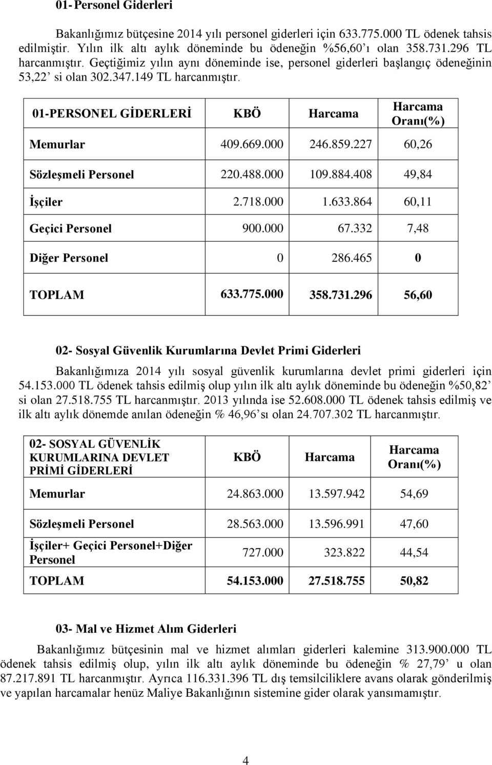 01-PERSONEL GİDERLERİ KBÖ Harcama Harcama Oranı(%) Memurlar 409.669.000 246.859.227 60,26 Sözleşmeli Personel 220.488.000 109.884.408 49,84 İşçiler 2.718.000 1.633.864 60,11 Geçici Personel 900.