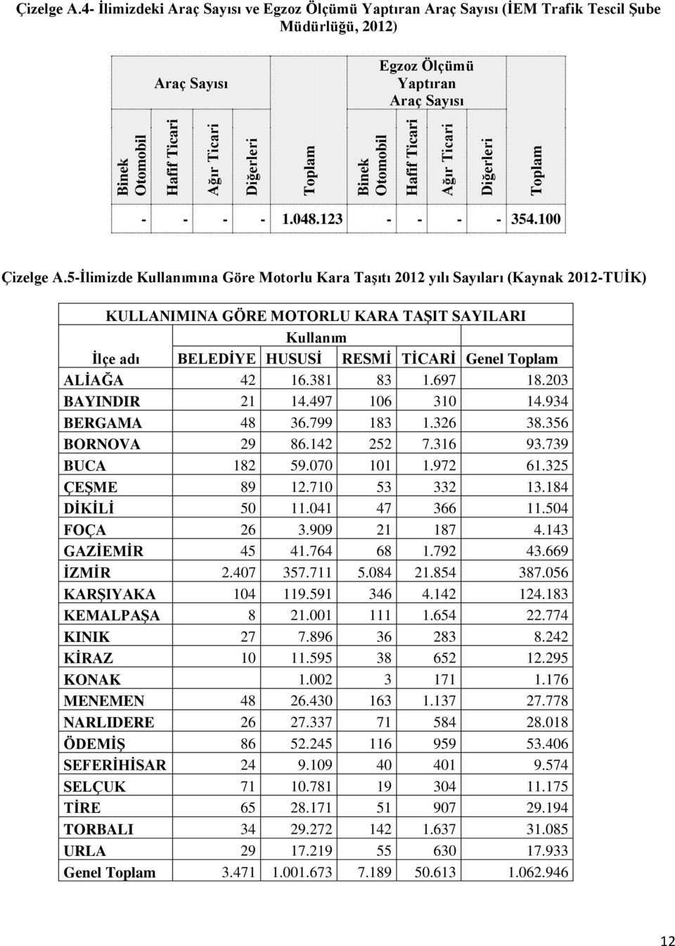 5-İlimizde Kullanımına Göre Motorlu Kara Taşıtı 2012 yılı Sayıları (Kaynak 2012-TUİK) KULLANMNA GÖRE MOTORLU KARA TAŞT SAYLAR Kullanım İlçe adı BELEDİYE HUSUSİ RESMİ TİCARİ Genel Toplam ALİAĞA 42 16.