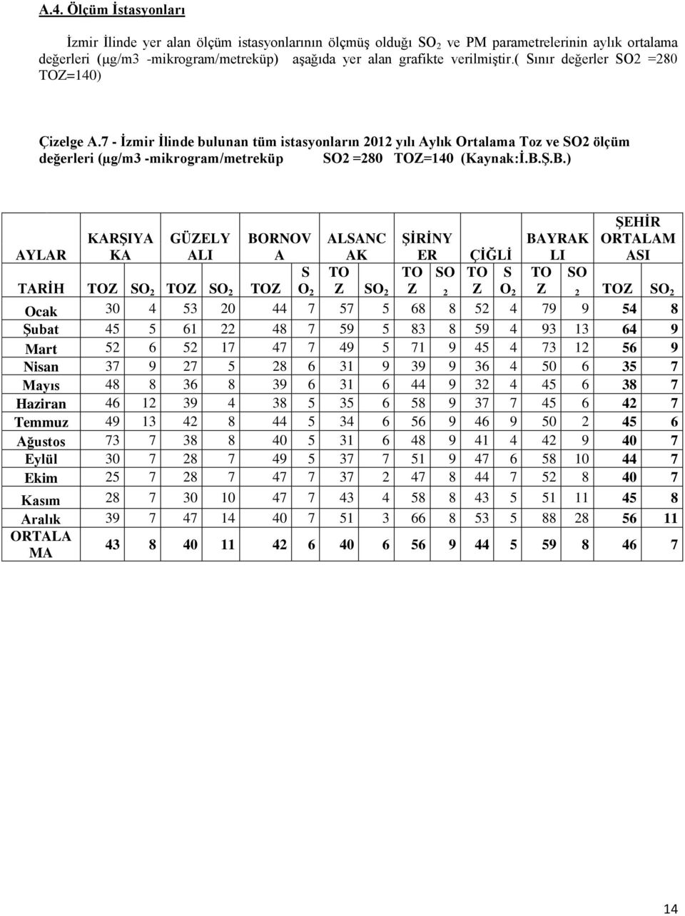 7 - İzmir İlinde bulunan tüm istasyonların 2012 yılı Aylık Ortalama Toz ve SO2 ölçüm değerleri (µg/m3 -mikrogram/metreküp SO2 =280 TOZ=140 (Kaynak:İ.B.