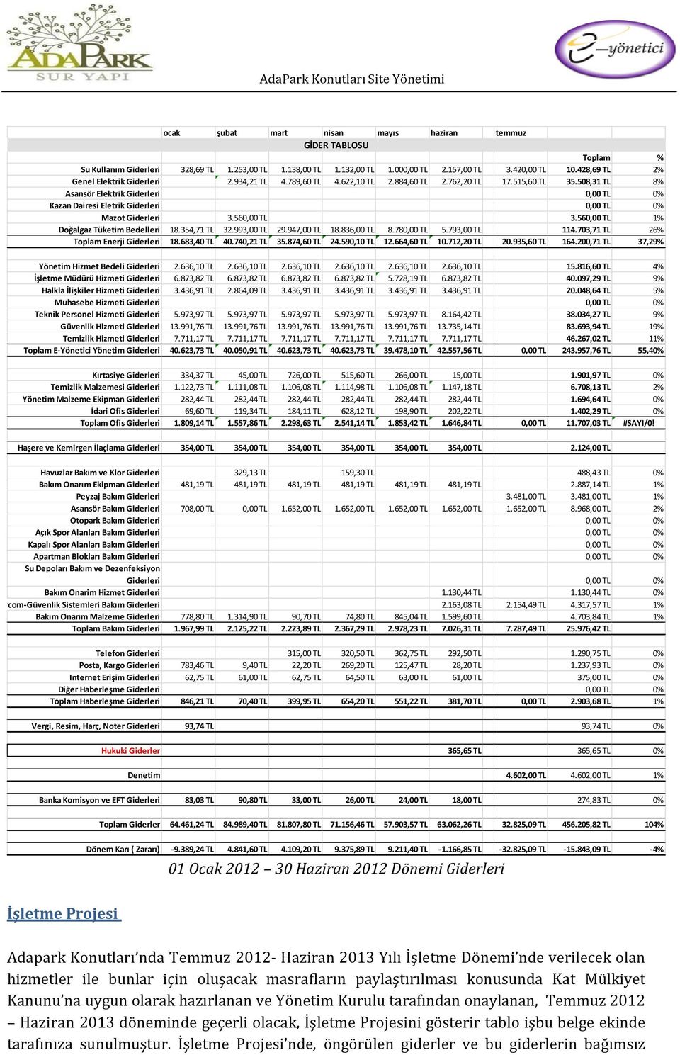 508,31 TL 8% Asansör Elektrik Giderleri 0,00 TL 0% Kazan Dairesi Eletrik Giderleri 0,00 TL 0% Mazot Giderleri 3.560,00 TL 3.560,00 TL 1% Doğalgaz Tüketim Bedelleri 18.354,71 TL 32.993,00 TL 29.