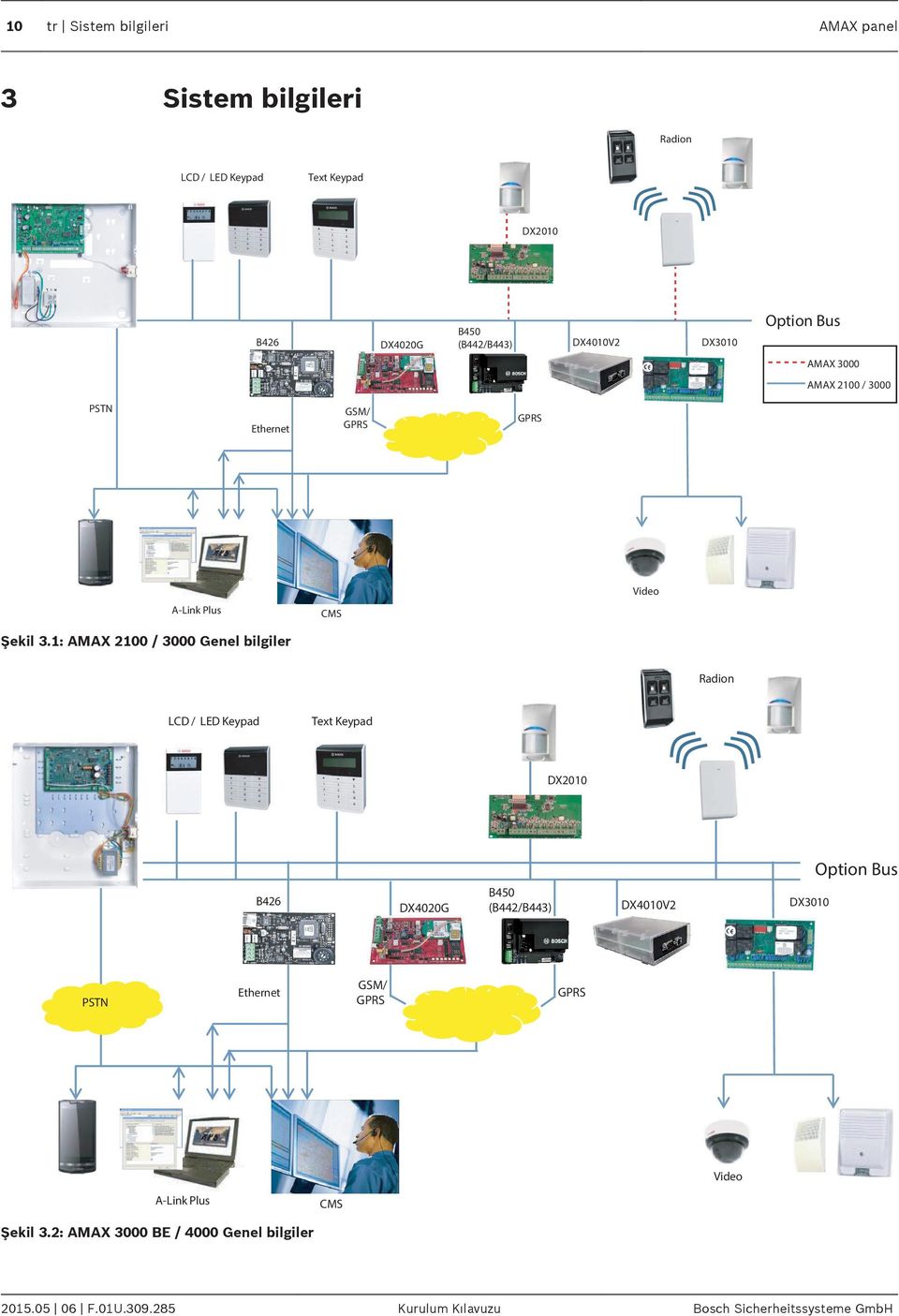 1: AMAX 2100 / 3000 Genel bilgiler CMS Video Radion LCD / LED Keypad Text Keypad DX2010 Option Bus B426 DX4020G B450 (B442/B443)