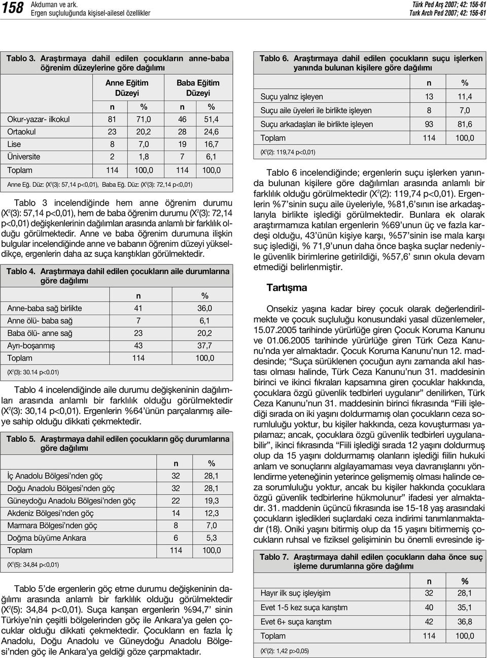 Üniversite 21,8 7 6,1 114 100,0 Anne E. Düz: (X 2 (3): 57,14 p<0,01), Baba E.