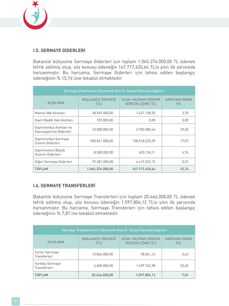 Düzey) Bazında Dağılımı AÇIKLAMA BAŞLANGIÇ ÖDENEĞİ (TL) OCAK-HAZİRAN DÖNEMİ GERÇEKLEŞME (TL) HARCAMA ORANI (%) Mamul Mal Alımları 38.569.000,00 1.427.158,55 3,70 Gayri Maddi Hak Alımları 105.