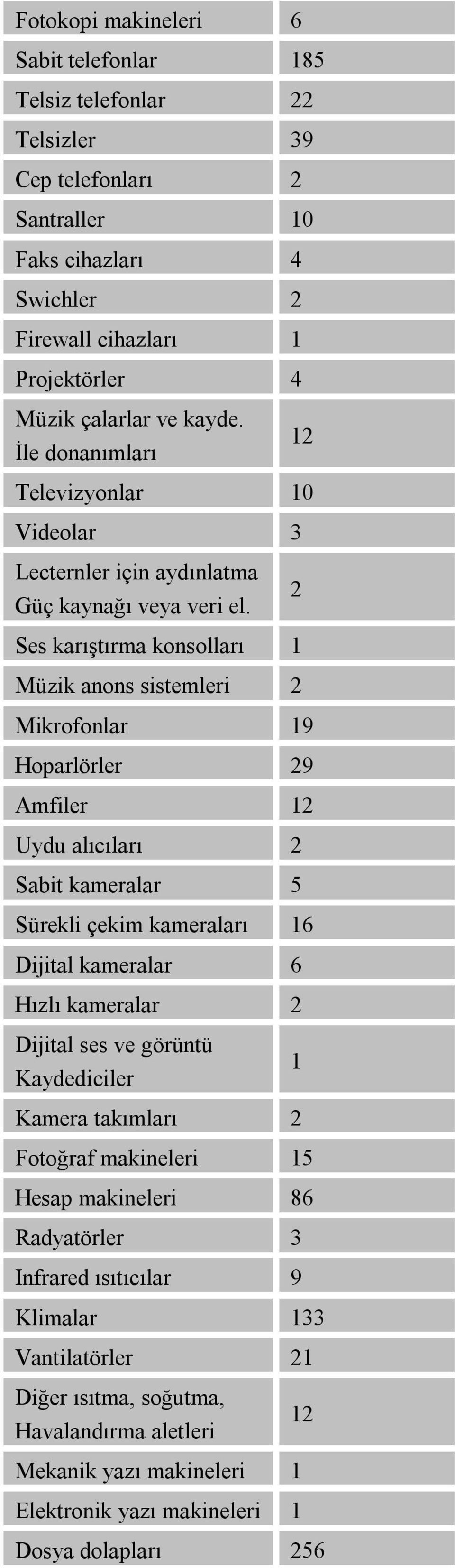 2 Ses karıştırma konsolları 1 Müzik anons sistemleri 2 Mikrofonlar 19 Hoparlörler 29 Amfiler 12 Uydu alıcıları 2 Sabit kameralar 5 Sürekli çekim kameraları 16 Dijital kameralar 6 Hızlı kameralar