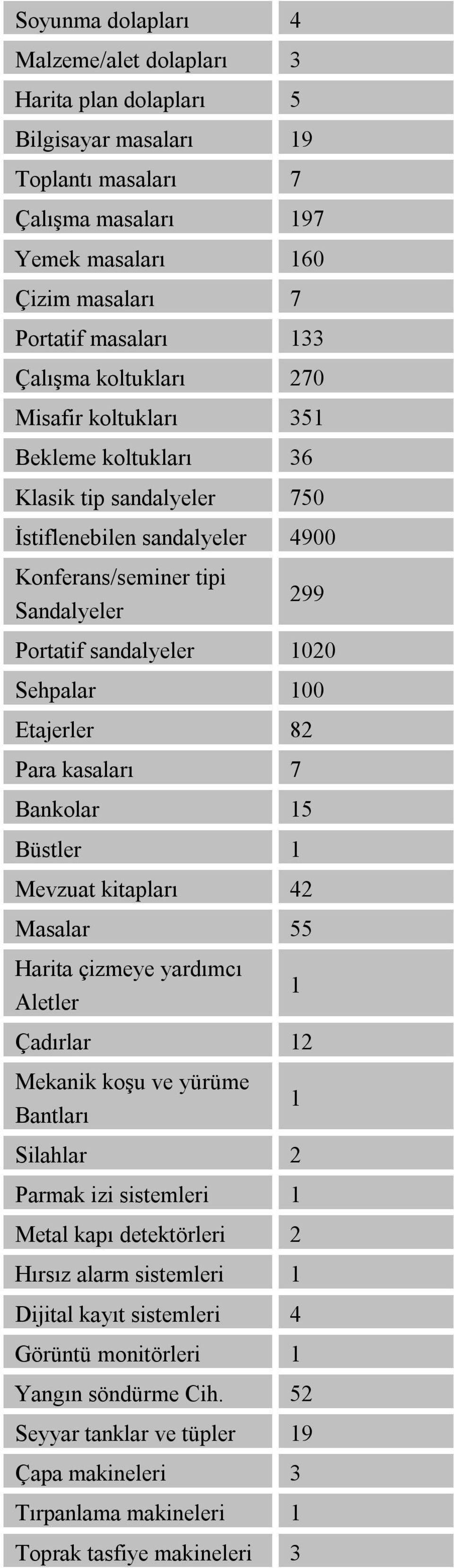 Etajerler 82 Para kasaları 7 Bankolar 15 Büstler 1 Mevzuat kitapları 42 Masalar 55 Harita çizmeye yardımcı Aletler 1 Çadırlar 12 Mekanik koşu ve yürüme Bantları 1 Silahlar 2 Parmak izi sistemleri 1