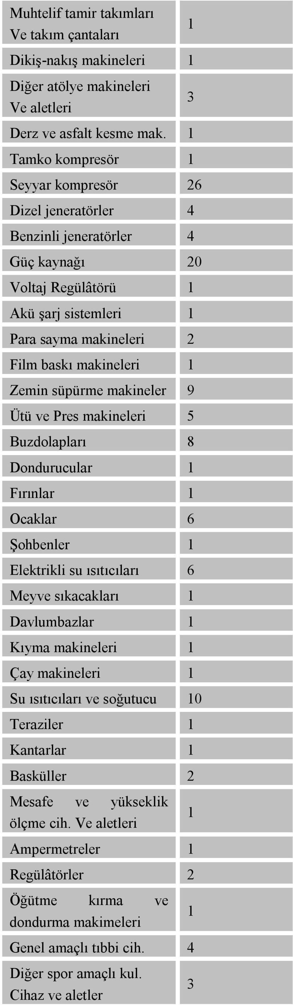 süpürme makineler 9 Ütü ve Pres makineleri 5 Buzdolapları 8 Dondurucular 1 Fırınlar 1 Ocaklar 6 Şohbenler 1 Elektrikli su ısıtıcıları 6 Meyve sıkacakları 1 Davlumbazlar 1 Kıyma makineleri 1 Çay