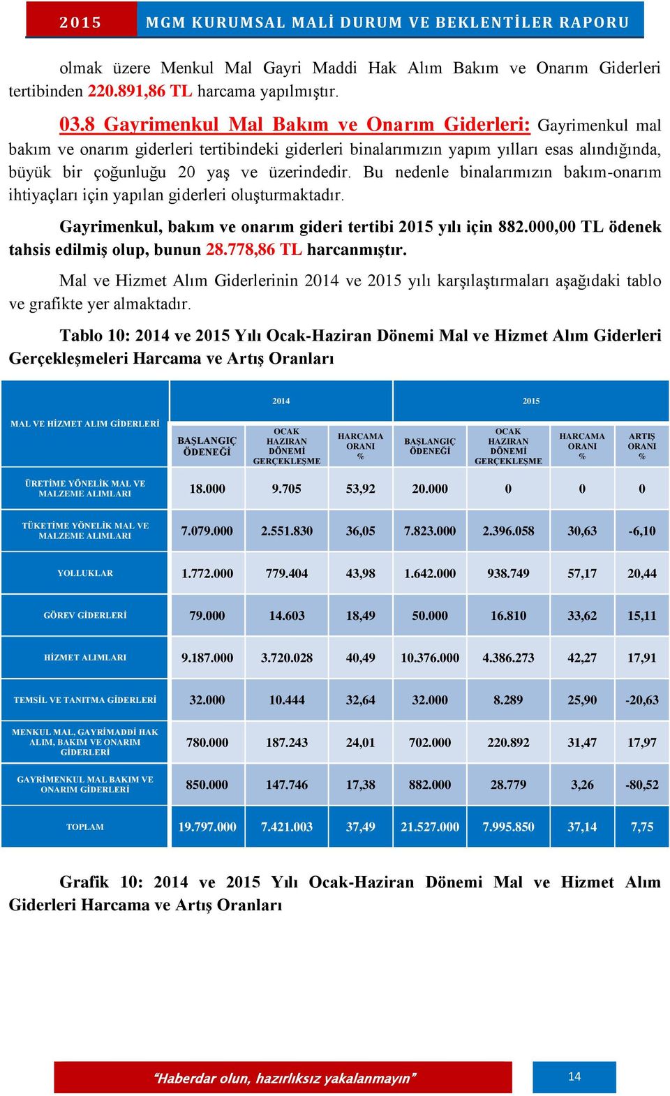 Bu nedenle binalarımızın bakım-onarım ihtiyaçları için yapılan giderleri oluşturmaktadır. Gayrimenkul, bakım ve onarım gideri tertibi 2015 yılı için 882.000,00 TL ödenek tahsis edilmiş olup, bunun 28.