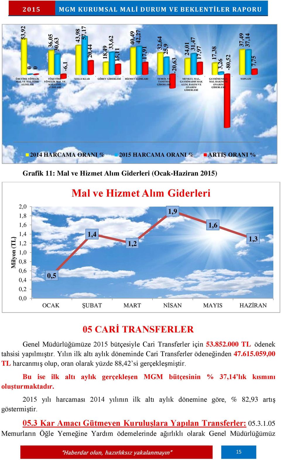 ALIM, BAKIM VE ONARIM GİDERLERİ GAYRİMENKUL MAL BAKIM VE ONARIM GİDERLERİ TOPLAM 2014 HARCAMA ORANI % 2015 HARCAMA ORANI % ARTIŞ ORANI % Grafik 11: Mal ve Hizmet Alım Giderleri (Ocak-Haziran 2015)