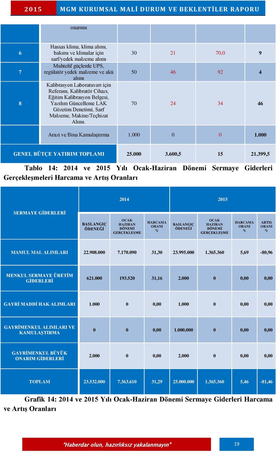 000 GENEL BÜTÇE YATIRIM TOPLAMI 25.000 3.600,5 15 21.