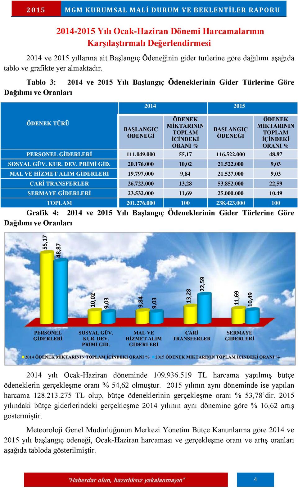 Tablo 3: 2014 ve 2015 Yılı Başlangıç Ödeneklerinin Gider Türlerine Göre Dağılımı ve Oranları ÖDENEK TÜRÜ BAŞLANGIÇ ÖDENEĞİ 2014 2015 ÖDENEK MİKTARININ TOPLAM İÇİNDEKİ ORANI % BAŞLANGIÇ ÖDENEĞİ ÖDENEK