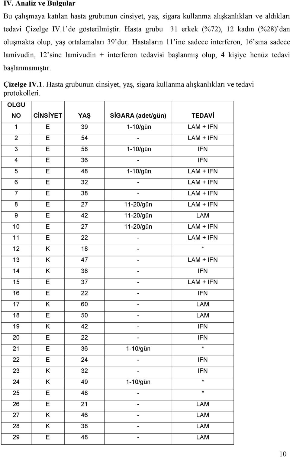 Hastaların 11 ine sadece interferon, 16 sına sadece lamivudin, 12 sine lamivudin + interferon tedavisi başlanmış olup, 4 kişiye henüz tedavi başlanmamıştır. Çizelge IV.1. Hasta grubunun cinsiyet, yaş, sigara kullanma alışkanlıkları ve tedavi protokolleri.