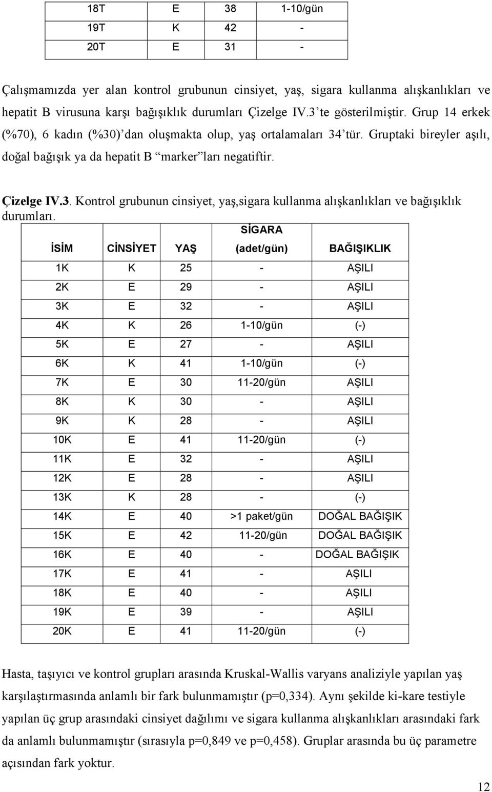 SİGARA İSİM CİNSİYET YAŞ (adet/gün) BAĞIŞIKLIK 1K K 25 - AŞILI 2K E 29 - AŞILI 3K E 32 - AŞILI 4K K 26 1-10/gün (-) 5K E 27 - AŞILI 6K K 41 1-10/gün (-) 7K E 30 11-20/gün AŞILI 8K K 30 - AŞILI 9K K