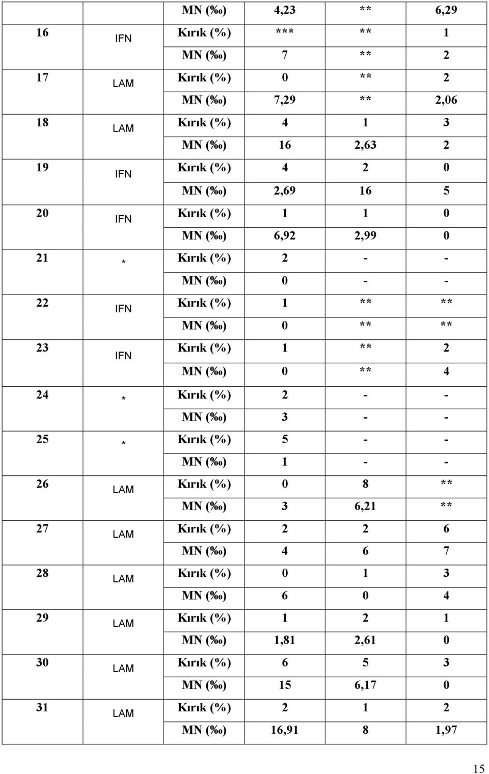 1 ** ** MN ( ) 0 ** ** Kırık (%) 1 ** 2 MN ( ) 0 ** 4 Kırık (%) 2 - - MN ( ) 3 - - Kırık (%) 5 - - MN ( ) 1 - - Kırık (%) 0 8 ** MN ( ) 3 6,21 ** Kırık