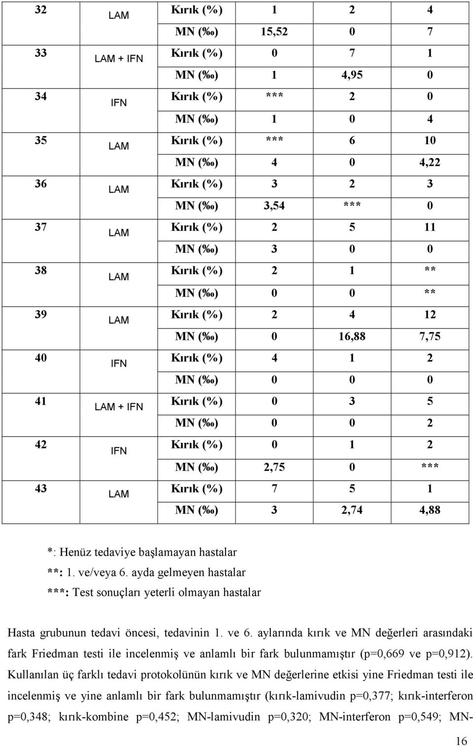 MN ( ) 2,75 0 *** Kırık (%) 7 5 1 MN ( ) 3 2,74 4,88 *: Henüz tedaviye başlamayan hastalar **: 1. ve/veya 6.