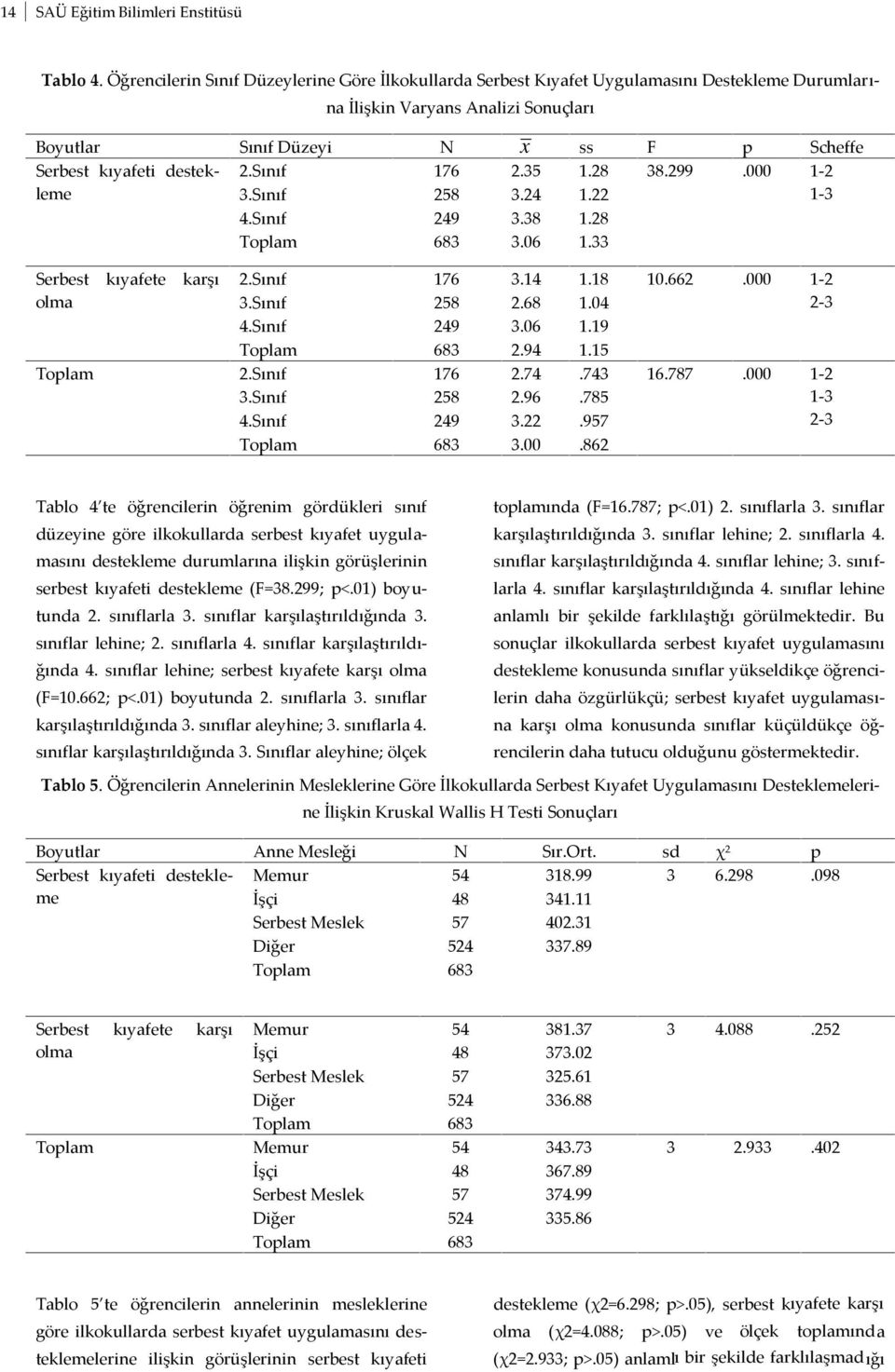 destekleme Serbest kıyafete karşı olma 2.Sınıf 176 2.35 1.28 38.299.000 1-2 3.Sınıf 258 3.24 1.22 1-3 4.Sınıf 249 3.38 1.28 Toplam 683 3.06 1.33 2.Sınıf 176 3.14 1.18 10.662.000 1-2 3.Sınıf 258 2.