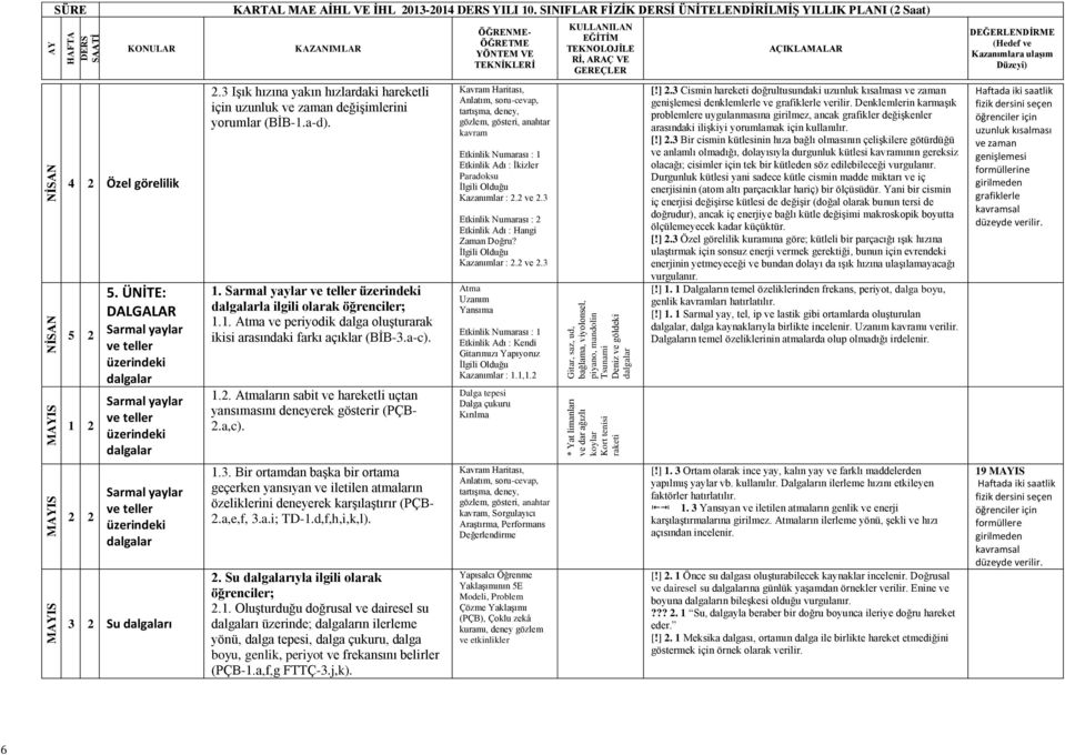 SINIFLAR FĠZĠK Ġ ÜNĠTELENDĠRĠLMĠġ YILLIK PLANI (2 Saat) 2.3 Işık hızına yakın hızlardaki hareketli için uzunluk ve zaman değişimlerini yorumlar (BĠB-.a-d).