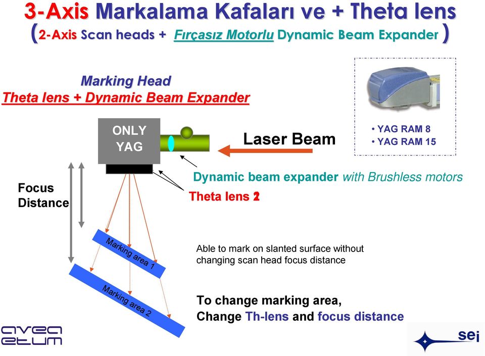 Dynamic beam expander with Brushless motors Theta lens 21 Marking area 1 Able to mark on slanted surface