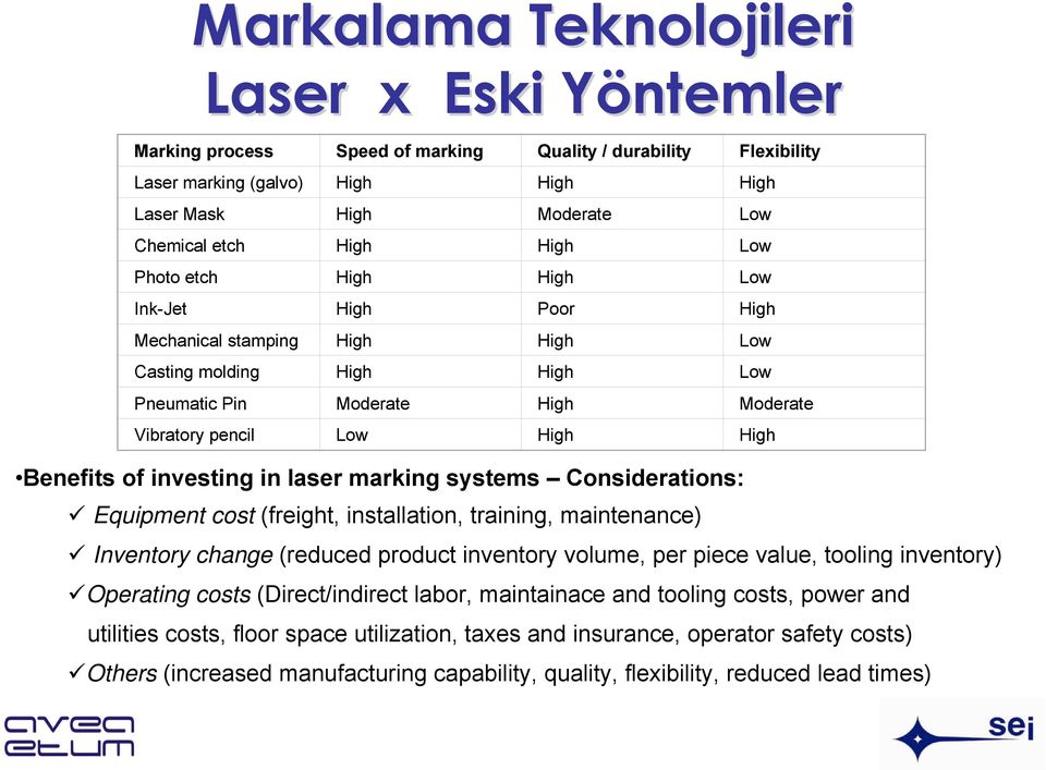 of investing in laser marking systems Considerations: Equipment cost (freight, installation, training, maintenance) Inventory change (reduced product inventory volume, per piece value, tooling