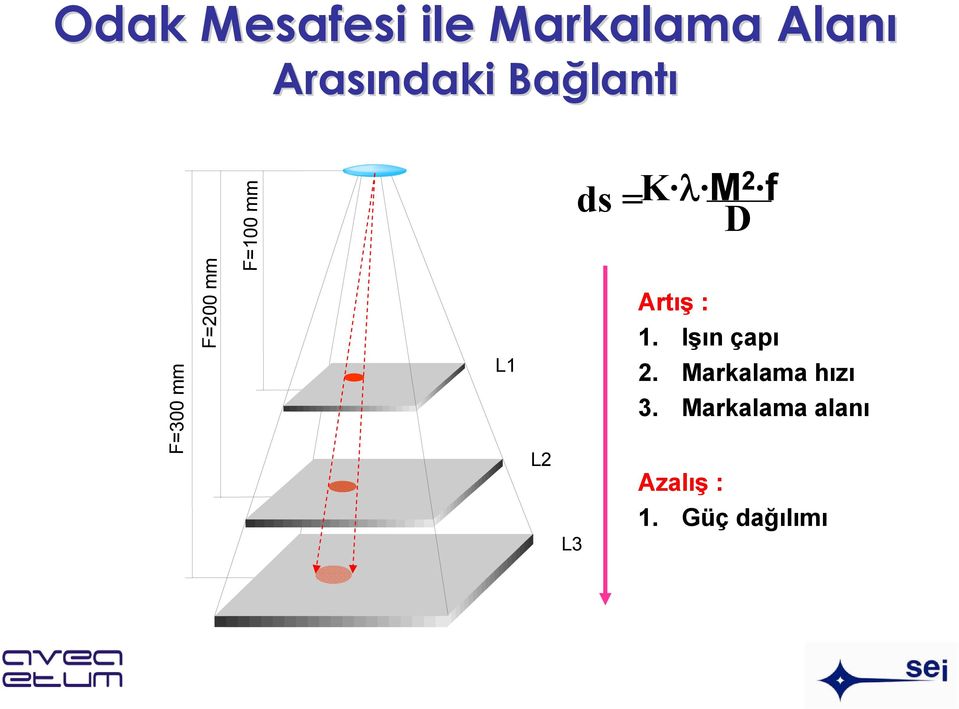 Artış : 1. Işın çapı F=300 mm L1 L2 2.