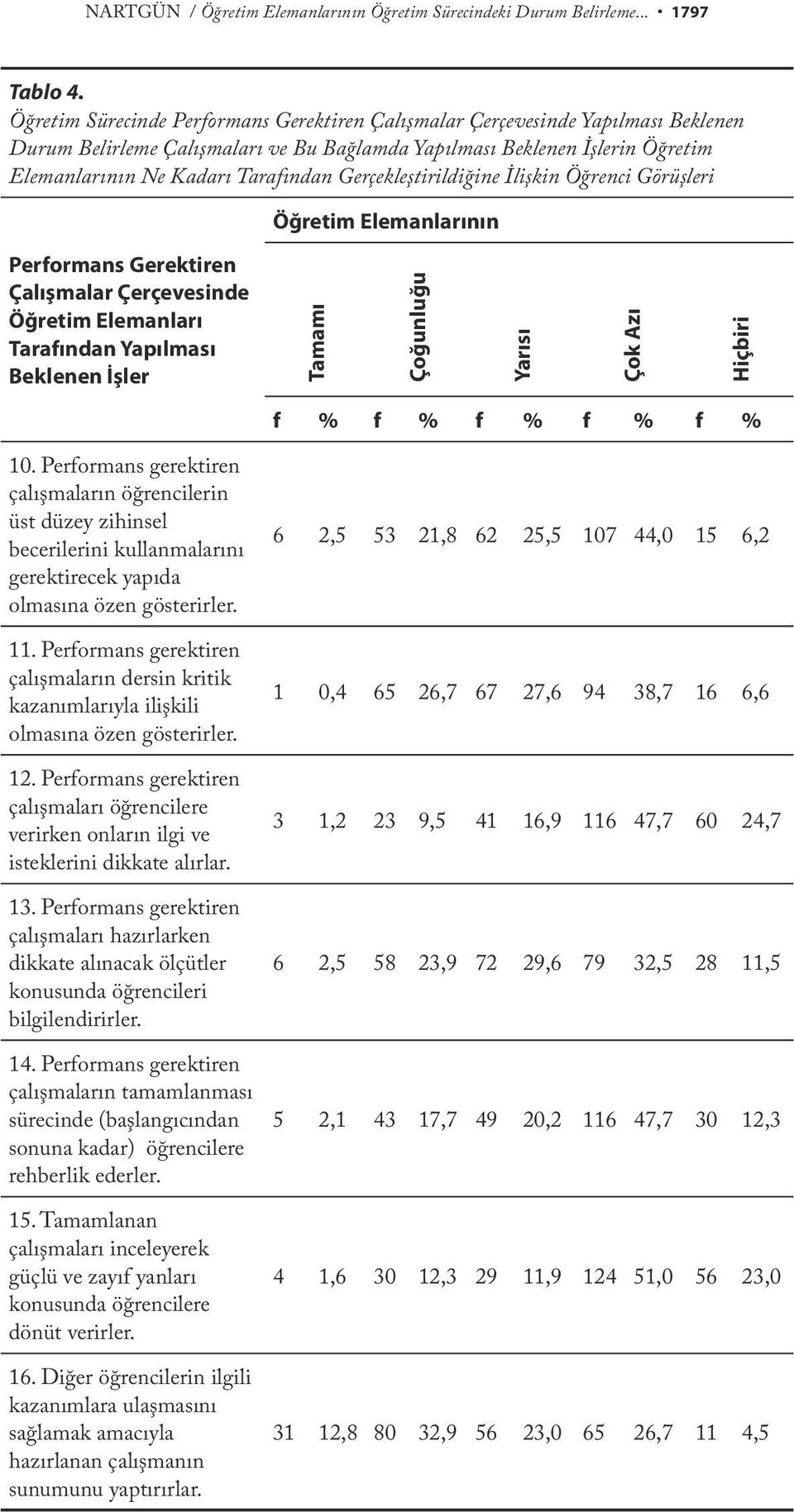 Gerçekleştirildiğine İlişkin Öğrenci Görüşleri Öğretim Elemanlarının Performans Gerektiren Çalışmalar Çerçevesinde Öğretim Elemanları Tarafından Yapılması Beklenen İşler Tamamı Çoğunluğu Yarısı Çok