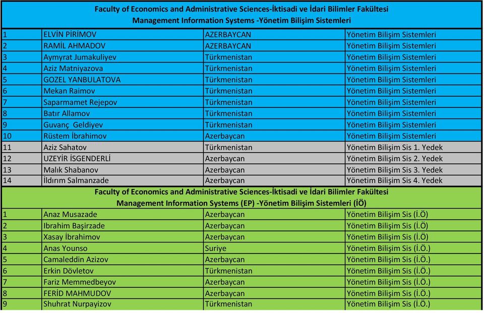 Mekan Raimov Yönetim Bilişim Sistemleri 7 Saparmamet Rejepov Yönetim Bilişim Sistemleri 8 Batır Allamov Yönetim Bilişim Sistemleri 9 Guvanç Geldiyev Yönetim Bilişim Sistemleri 10 Rüstem İbrahimov
