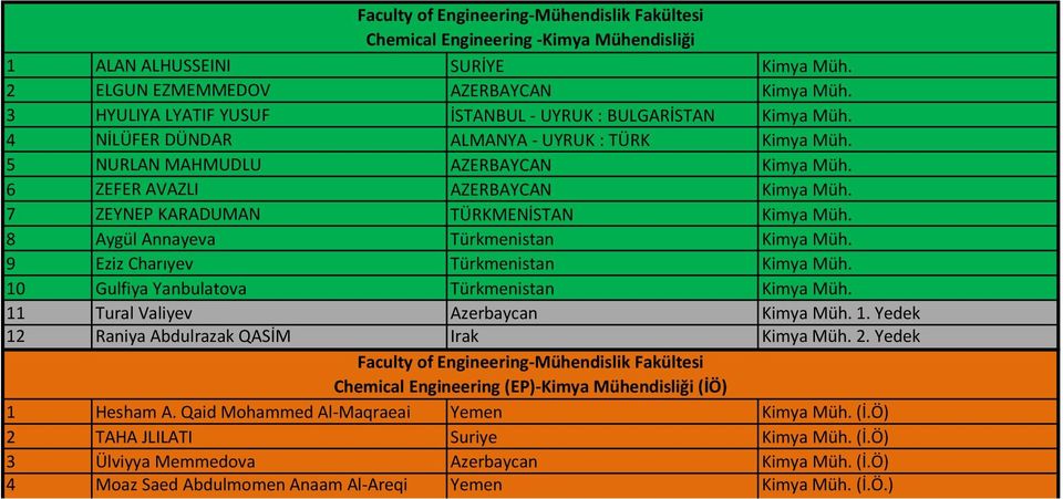 9 Eziz Charıyev Kimya Müh. 10 Gulfiya Yanbulatova Kimya Müh. 11 Tural Valiyev Azerbaycan Kimya Müh. 1. Yedek 12 Raniya Abdulrazak QASİM Irak Kimya Müh. 2.