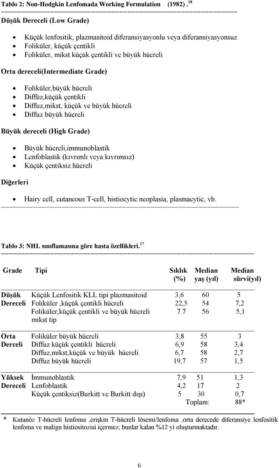 dereceli(intermediate Grade) Foliküler,büyük hücreli Diffüz,küçük çentikli Diffuz,mikst, küçük ve büyük hücreli Diffuz büyük hücreli Büyük dereceli (High Grade) Büyük hücreli,immunoblastik